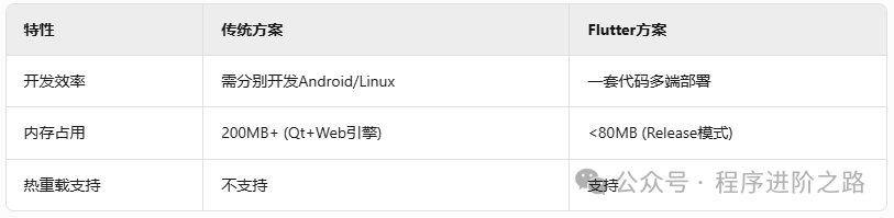 Practical Embedded Development with Flutter