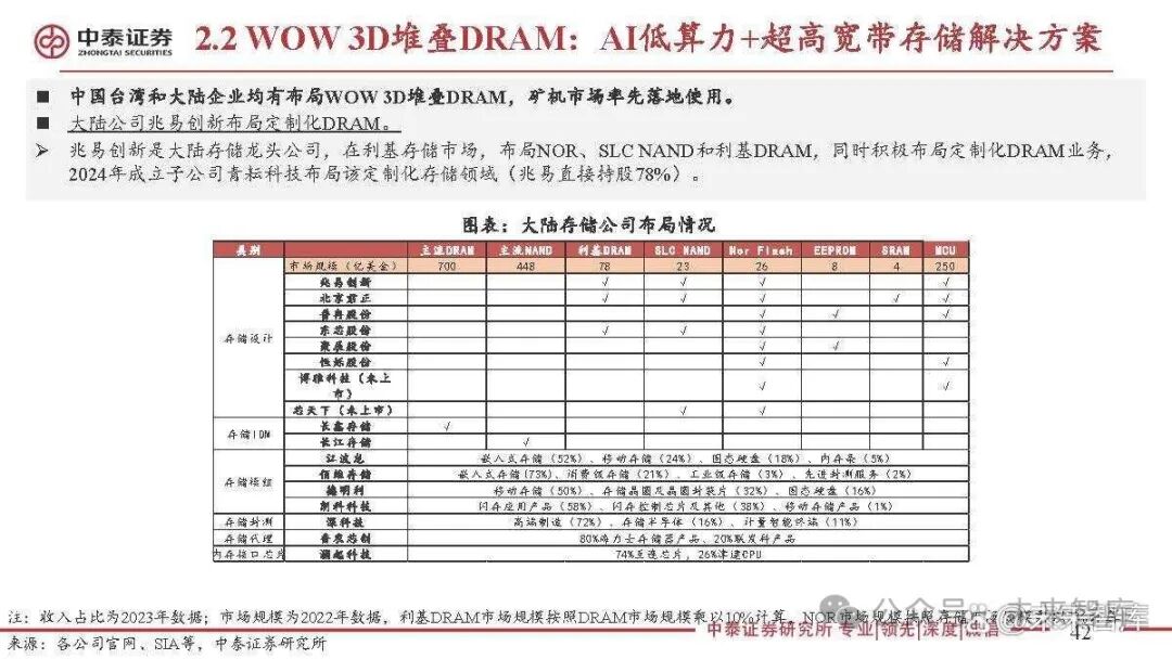 Special Report on the Semiconductor Storage Industry: 3D DRAM for Near-Memory Computing and AI Applications