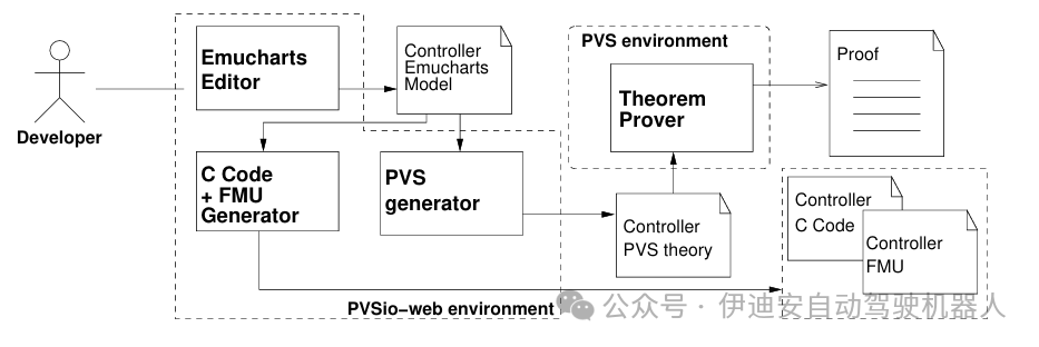 Cross-Level Joint Simulation and Verification of Automatic Transmission Control on Embedded Processors