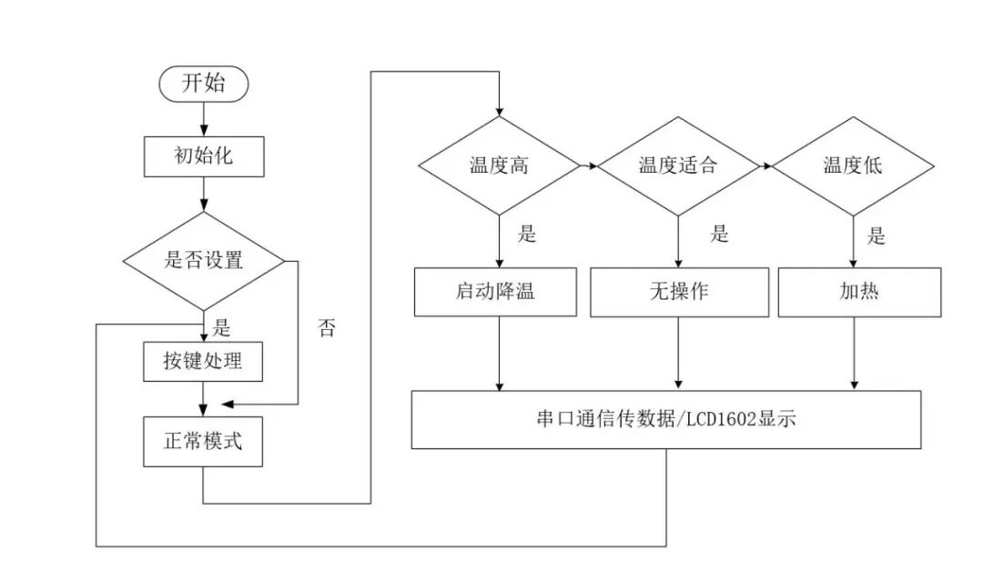 Design of a Simple Temperature Control System Based on STM32 with LCD1602 Display Simulation