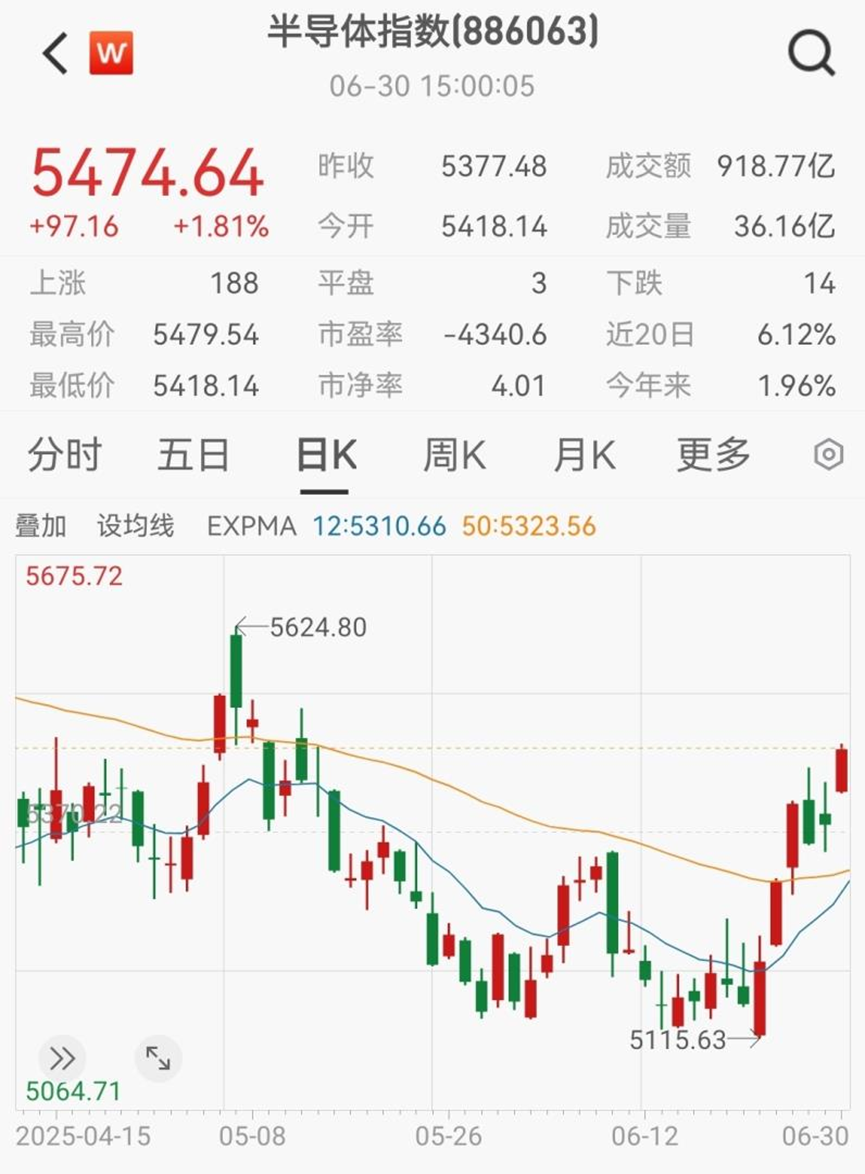 Semiconductor Giants Experience Broad Gains as Domestic M&A Wave Reshapes Landscape