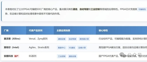 Comparison of FPGA and Programmable SoC Chips: Analysis of Core Products from Three Major Manufacturers