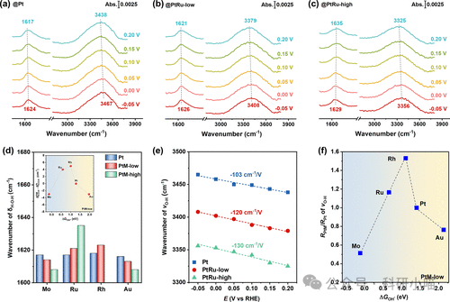 The Impact of Surface Oxygen Affinity on the Regulation of Alkaline HER Kinetics