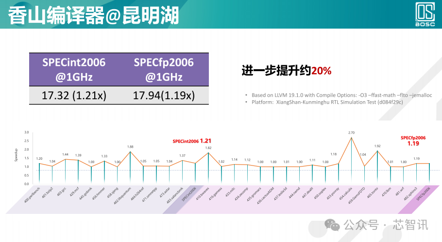 Performance Benchmarking Against Arm N2! Domestic Open-Source RISC-V CPU Reduces Chip Design Costs by 33%!