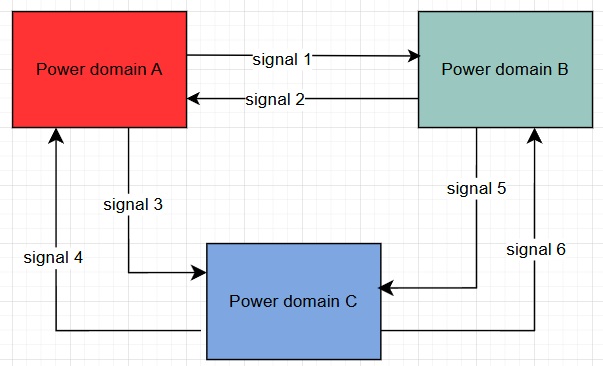 Signal Isolation in Low Power Design