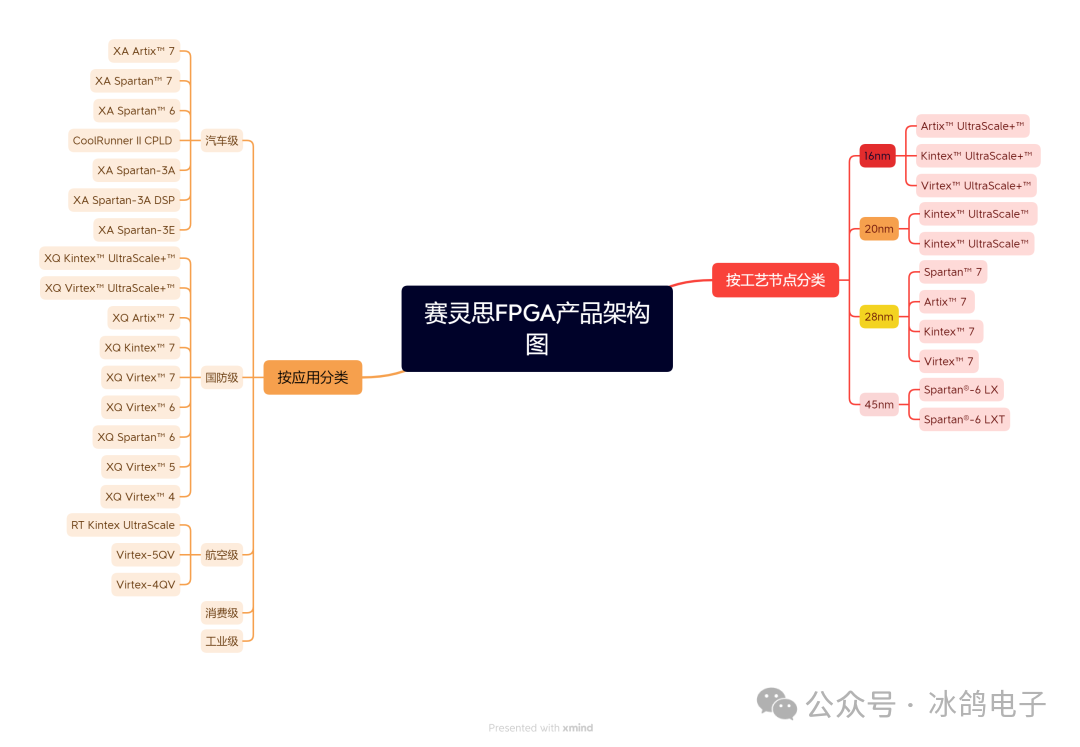 Introduction and Selection of Xilinx FPGA (Part 1)