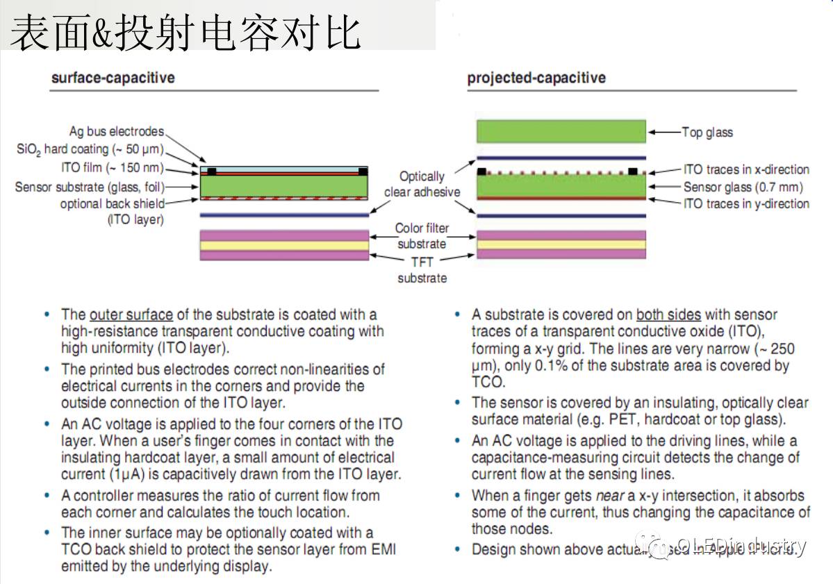 Analysis of Five Types of Touch Screen Technology Principles! Which Type Does Your Phone Belong To?