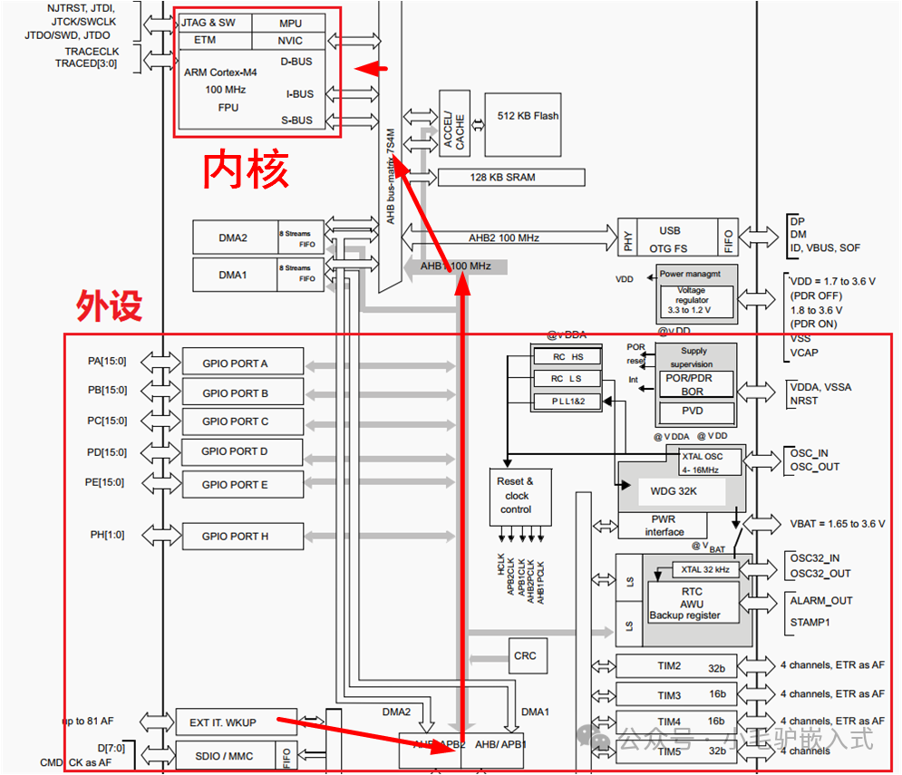 Interrupts and Exceptions in Cortex-M