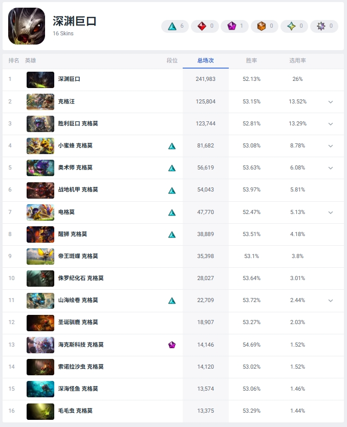 Current Global Popularity Rankings of ADC Skins (All Skins)