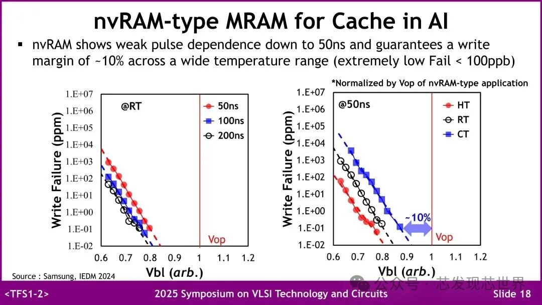 VLSI 2025: Samsung's Emerging Embedded Non-Volatile Memory