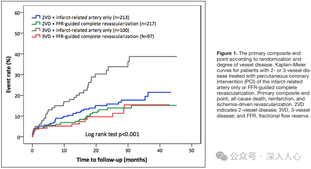 DANAMI 3-PRIMULTI Substudy - Complete Revascularization Guided by FFR Improves Prognosis in STEMI Patients with Severe Nonculprit Lesions