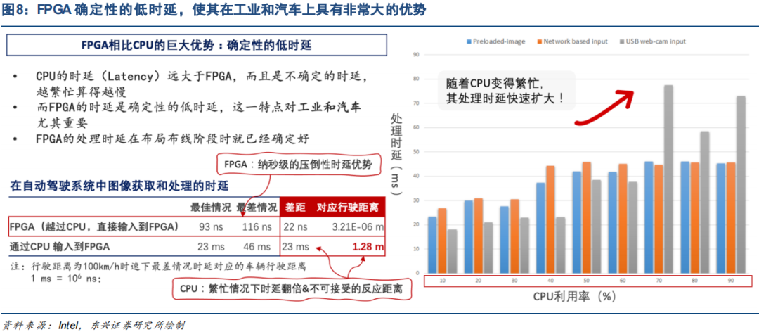 Industry Research: The Advantages of FPGA Over CPU