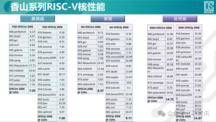 Performance Benchmarking Against Arm N2! Domestic Open-Source RISC-V CPU Reduces Chip Design Costs by 33%!