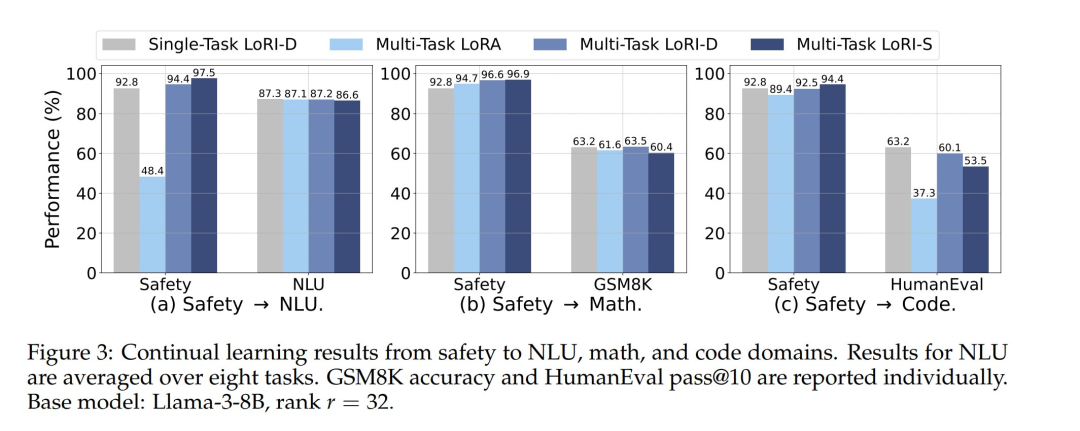 How Much Parameter Redundancy Exists in LoRA? New Research: Cutting 95% Can Still Maintain High Performance