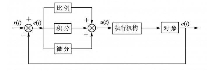 Understanding PID: An Introduction to Motors and Drivers