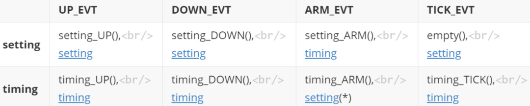 Essential Learning for Embedded Development | Common Techniques for State Machines