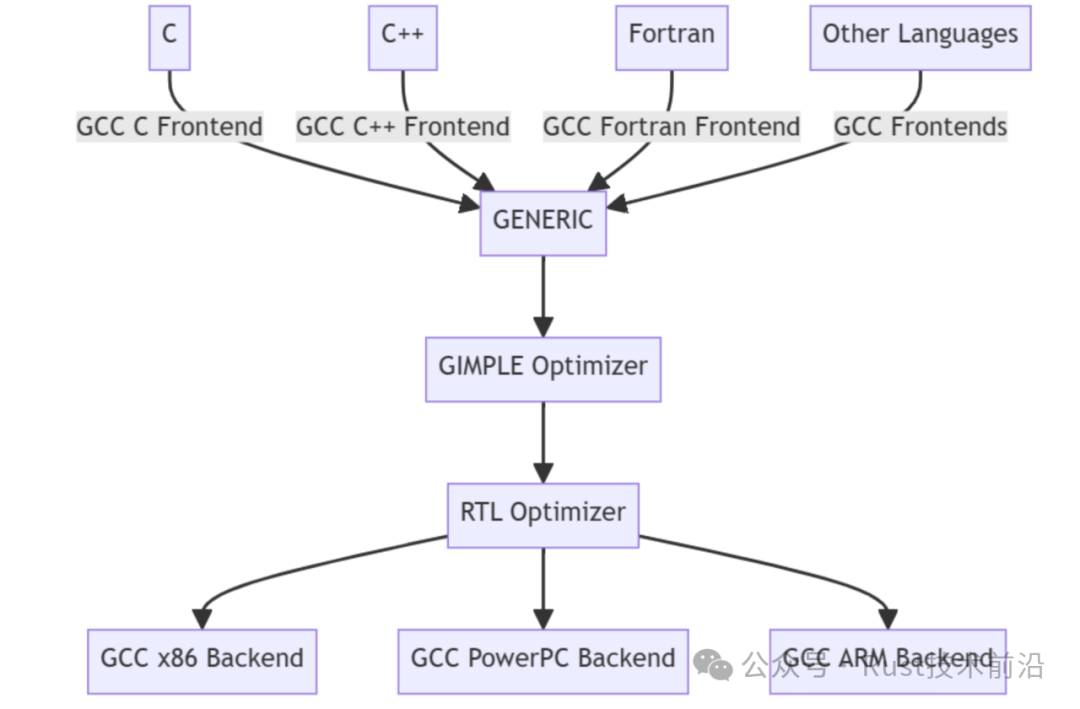 Exploring the Future: The Pinnacle Showdown Between GCC and LLVM in Rust Code Compilation