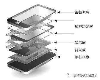 Mobile Screen Lamination Technology