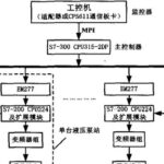 Design and Development of a PLC Distributed Hydraulic Synchronization System Based on PROFIBUS (1)