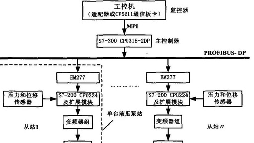 Design and Development of a PLC Distributed Hydraulic Synchronization System Based on PROFIBUS (1)
