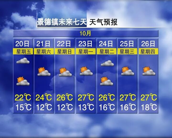 Temperature Rise of 9°C! Upcoming Weather in Jiangxi...