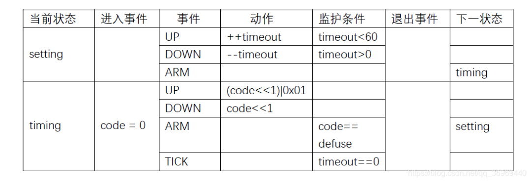 Embedded State Machine Programming - QP State Machine Framework