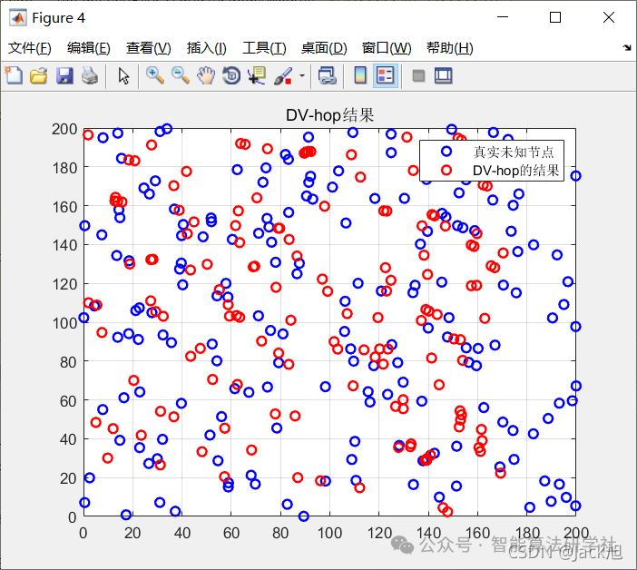 DV-Hop Localization Algorithm for Wireless Sensor Networks in Matlab