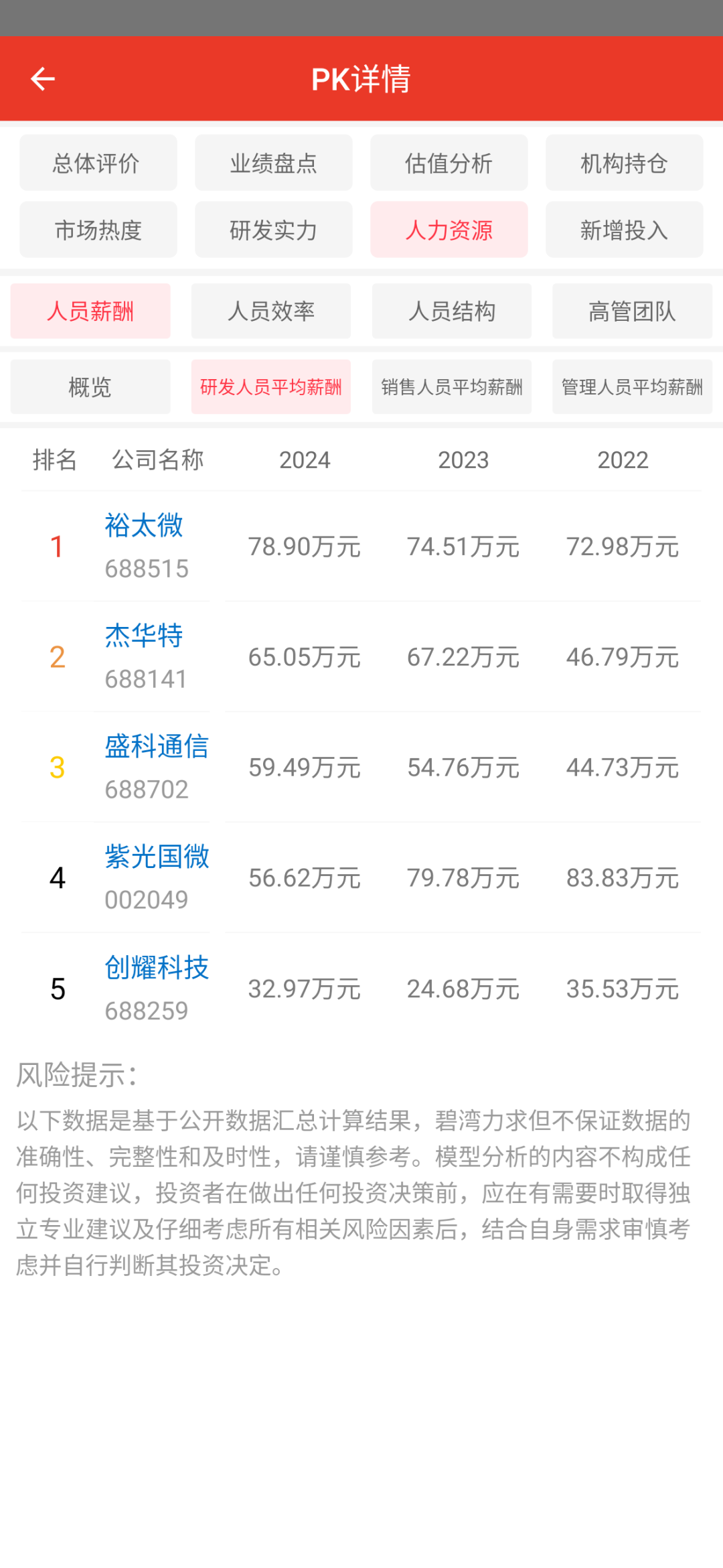 Comparison of Ethernet Chip Companies in the Semiconductor Industry: Analysis of Employee Salaries and Efficiency for 2024 Among Five Companies Including Unisoc, JHCT, Chuangyao Technology, Yutai Micro, and Shengke Communication