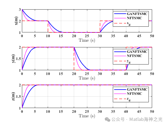 Drone Control: Optimization of Control Using Genetic Algorithms in MATLAB (Optimizing Gain Parameters Eta and K to Reduce Energy Consumption) [Includes MATLAB Source Code Issue 13654]