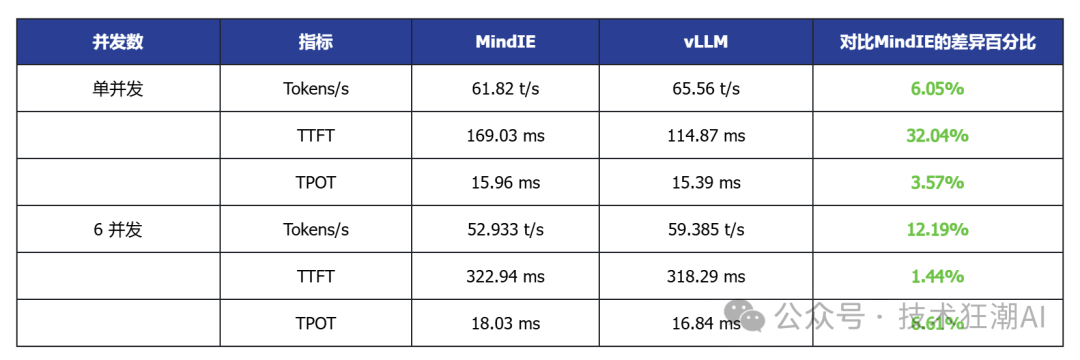 The Debut Performance of Open Source vLLM Ascend on Ascend NPU: A Comparison with MindIE