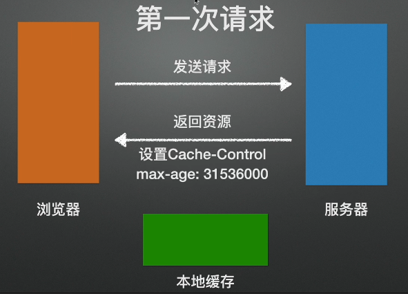 Frontend Performance Optimization: HTTP Caching Mechanism