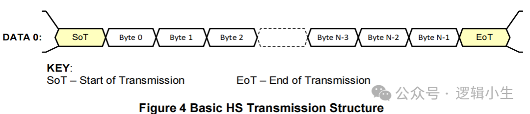 MIPI DSI-2 v2.2: Overview of DSI Physical Layers