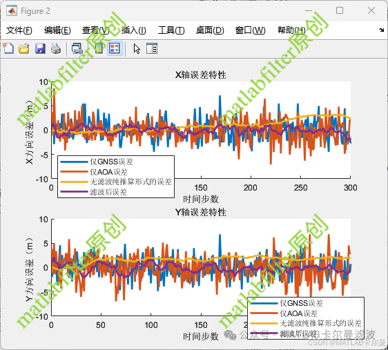 Innovative Positioning Code in MATLAB: Tight Coupling Filtering of GNSS and AOA for Sensor Fusion