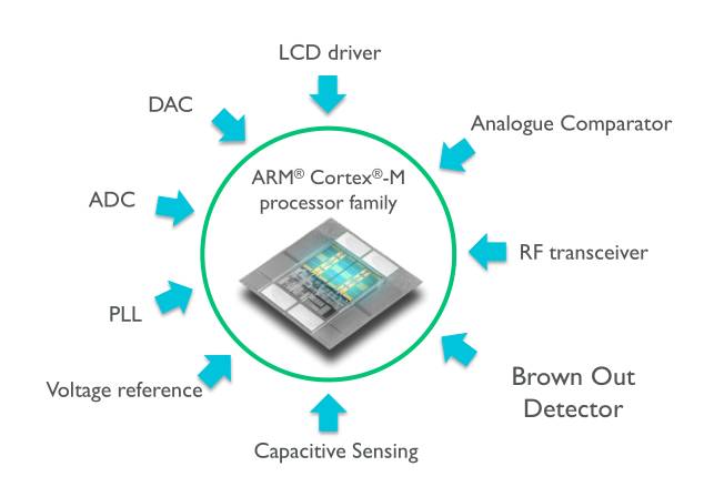 100 Ways to Properly Use ARM Cortex-M