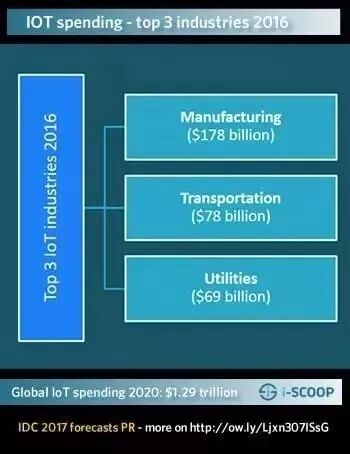 Definition and Key Segments of the Industrial Internet of Things (IIoT)