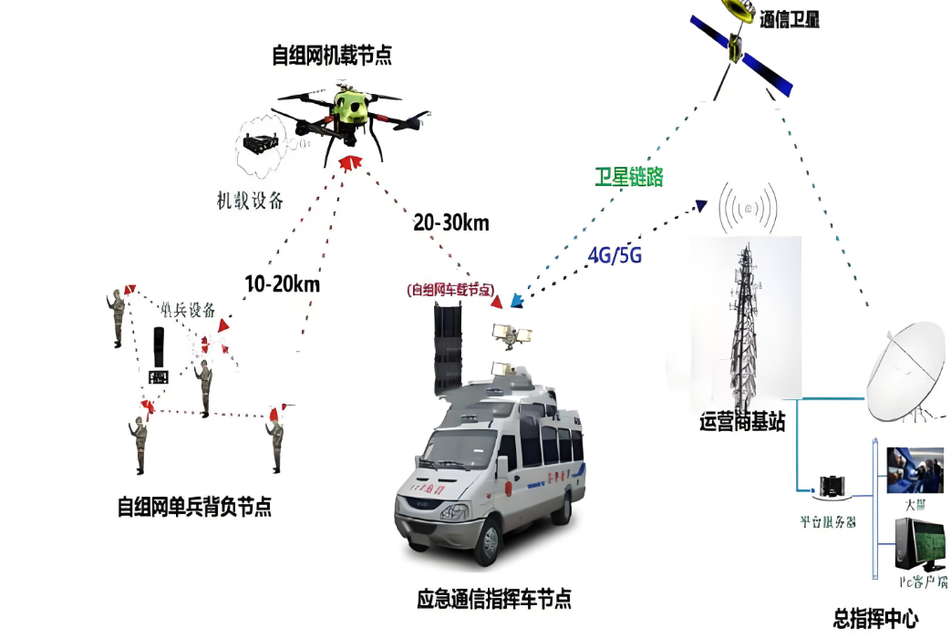 UAV + Self-Organizing Network + Communication Command Vehicle: Detailed Explanation of Air-Ground Collaborative Networking Technology