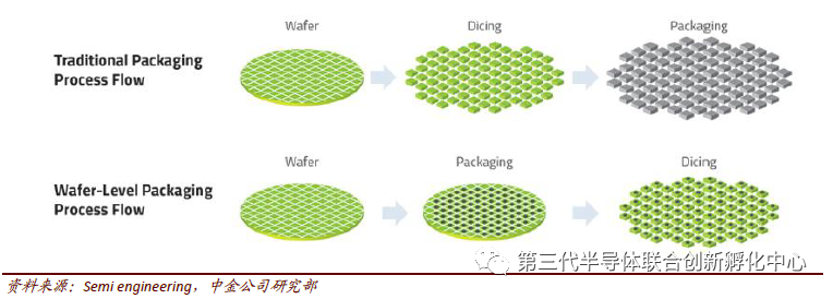 Trends in Semiconductor Packaging and Testing Technologies