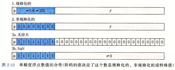 Representation of Basic Data Types in C++