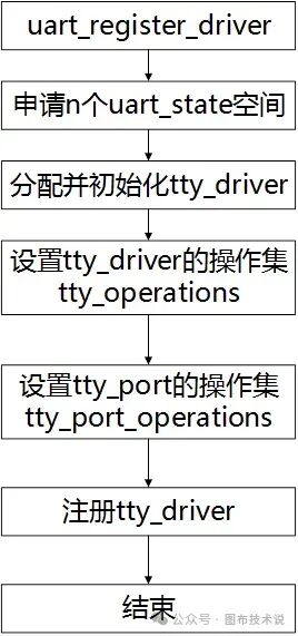 Linux Kernel Subsystem - UART Subsystem