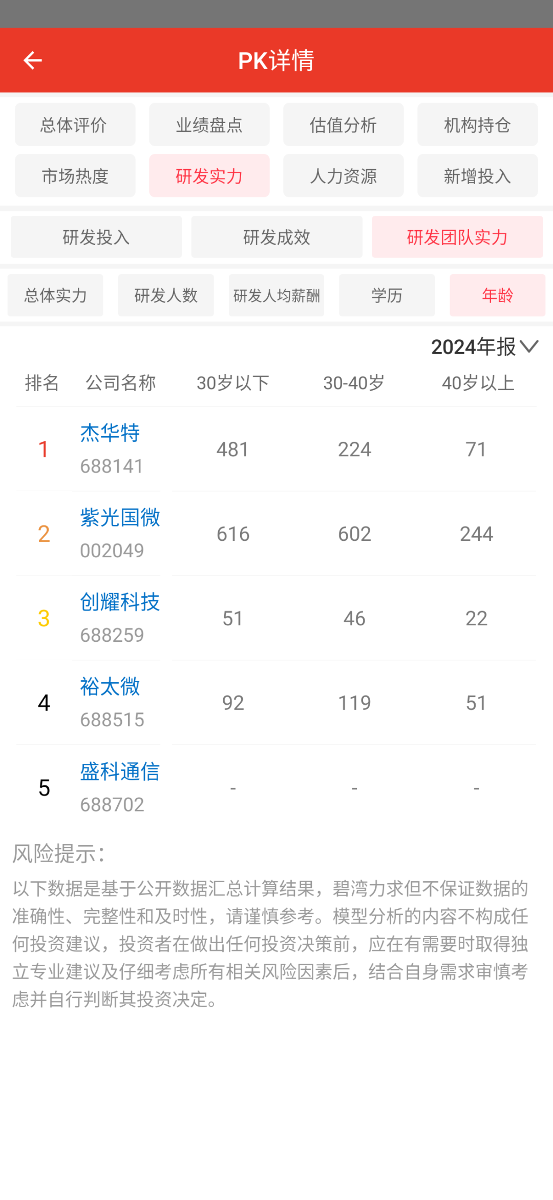 Comparison of Ethernet Chip Companies in the Semiconductor Industry: Analysis of Employee Salaries and Efficiency for 2024 Among Five Companies Including Unisoc, JHCT, Chuangyao Technology, Yutai Micro, and Shengke Communication