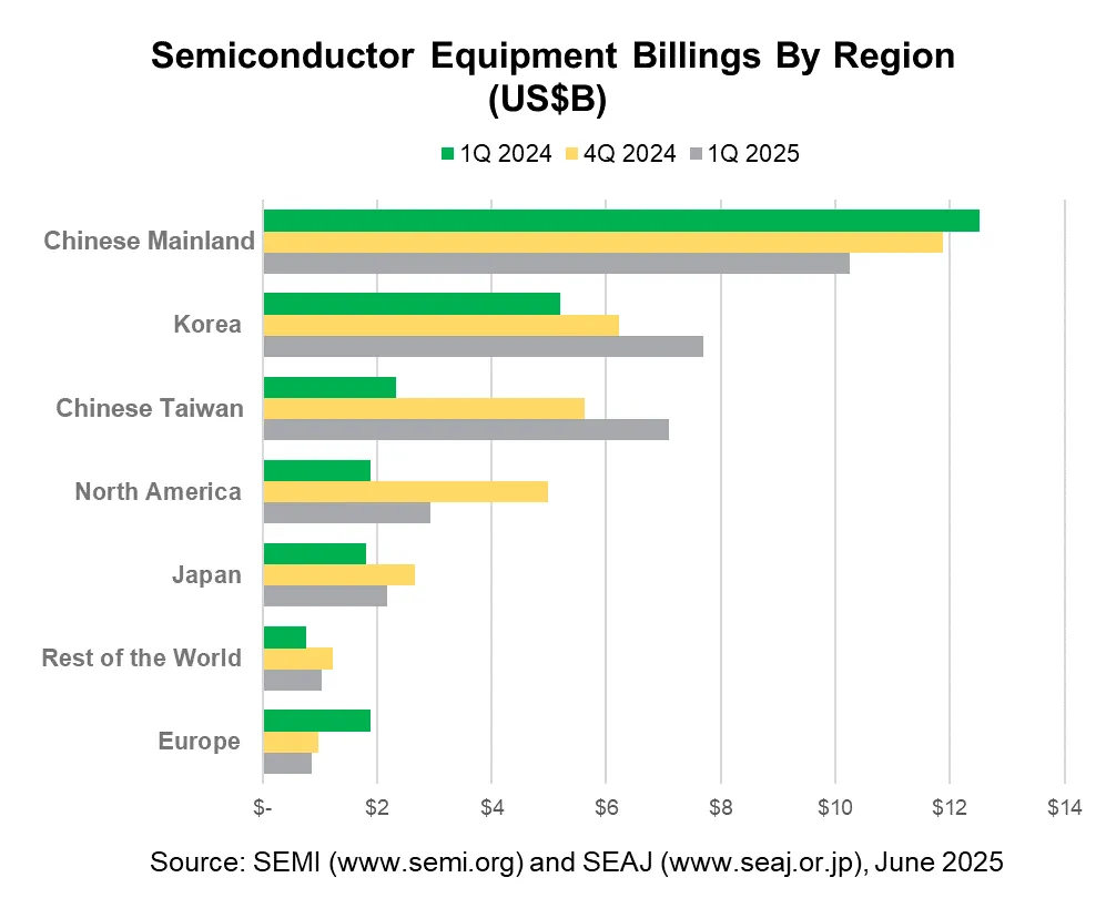 Semiconductor Equipment Market: A Tale of Two Extremes