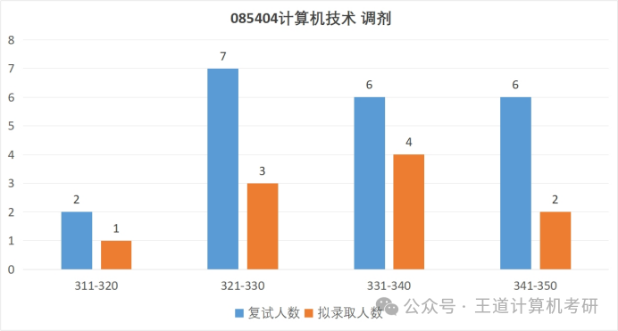 Analysis of the 2025 Computer Graduate Entrance Examination at Anhui University of Technology
