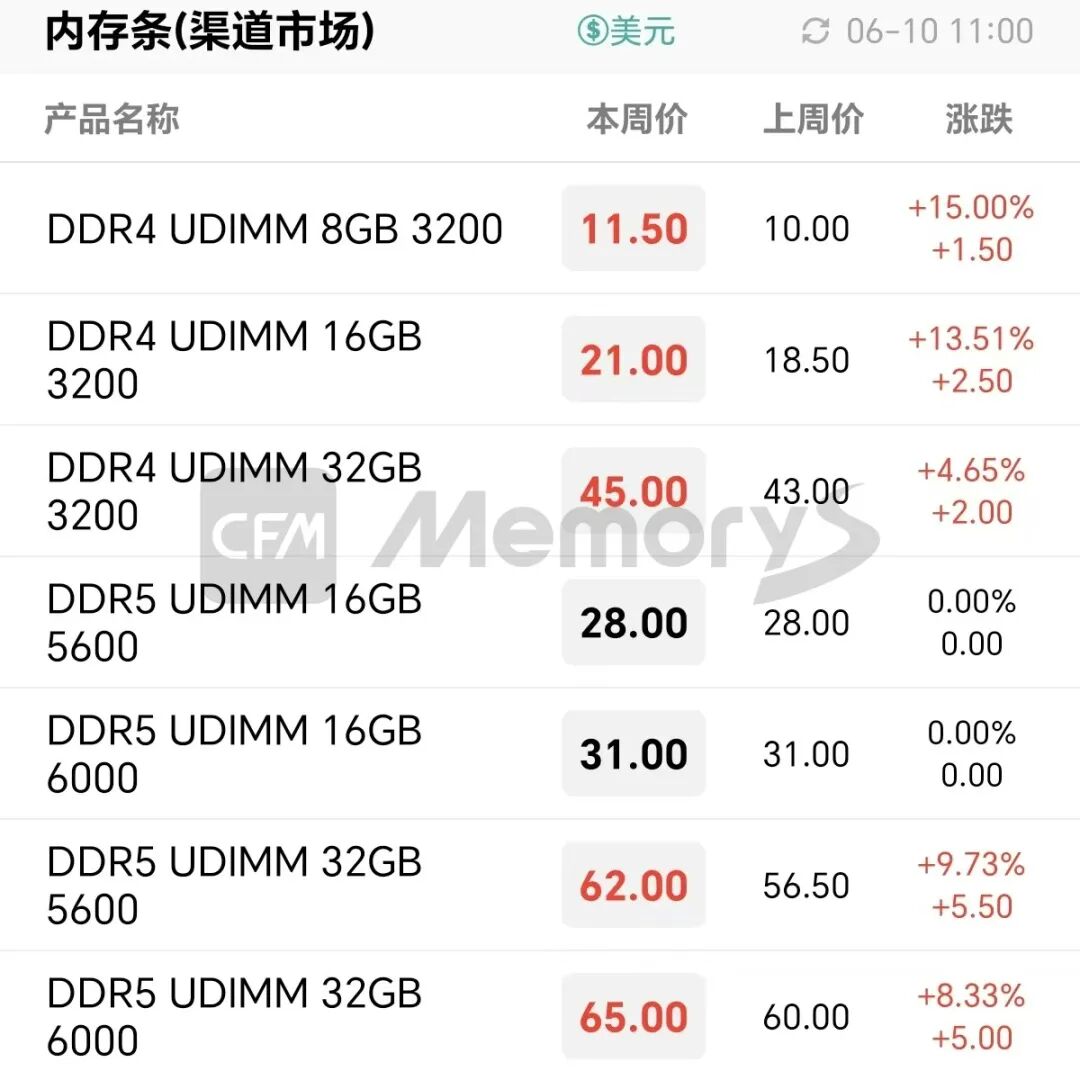 DRAM Product Prices Continue to Rise, Low-Capacity eMMC Demand Drives Upgrades in Related Applications