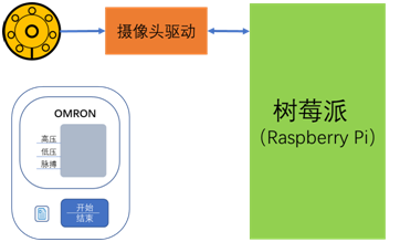 Research and Design of Digital Recognition Algorithm for Electronic Blood Pressure Monitors Based on Computer Vision