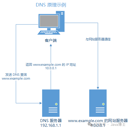 OpenWrt DNS Optimization and Traffic Splitting: An Analysis of DNS Principles