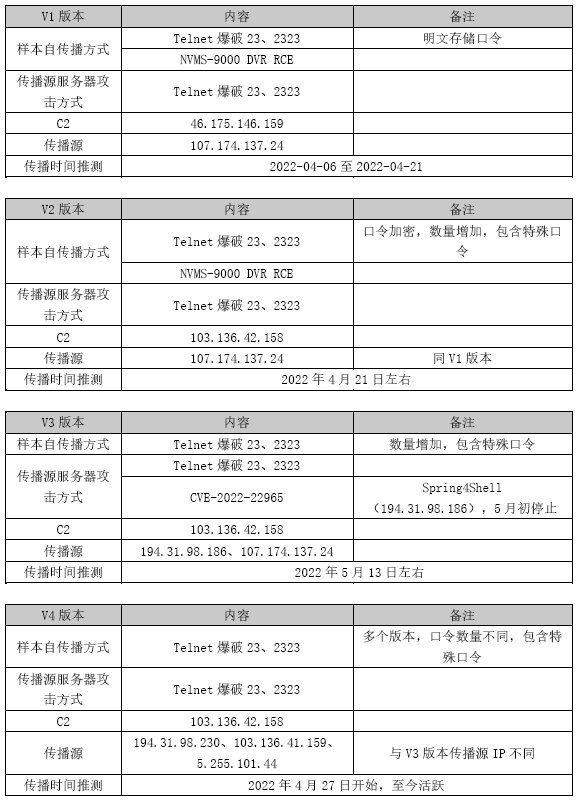 Risk Alert on the Large-Scale Spread of Mirai Variant Botnets