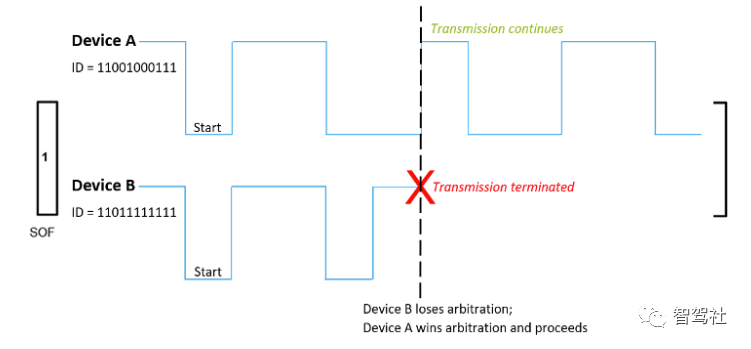 Introduction to In-Vehicle Bus - CAN