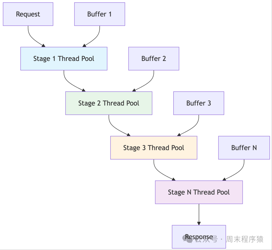 High-Performance Network Programming in Linux: Implementing 22 High-Concurrency Models with C++11
