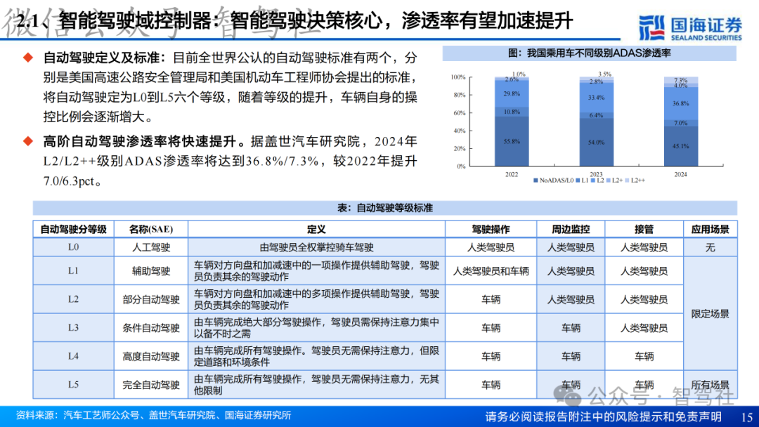 Research on Domain Controller Technology Framework
