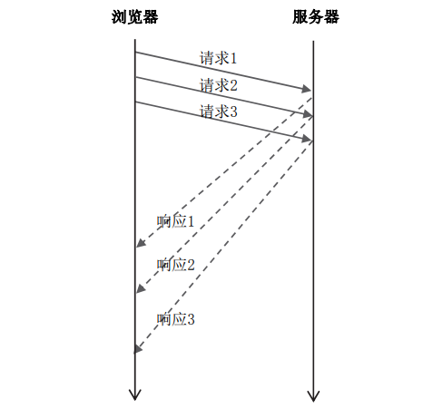 From HTTP 1.0 to HTTP/2: The Evolution of Internet Protocols (Part 1)